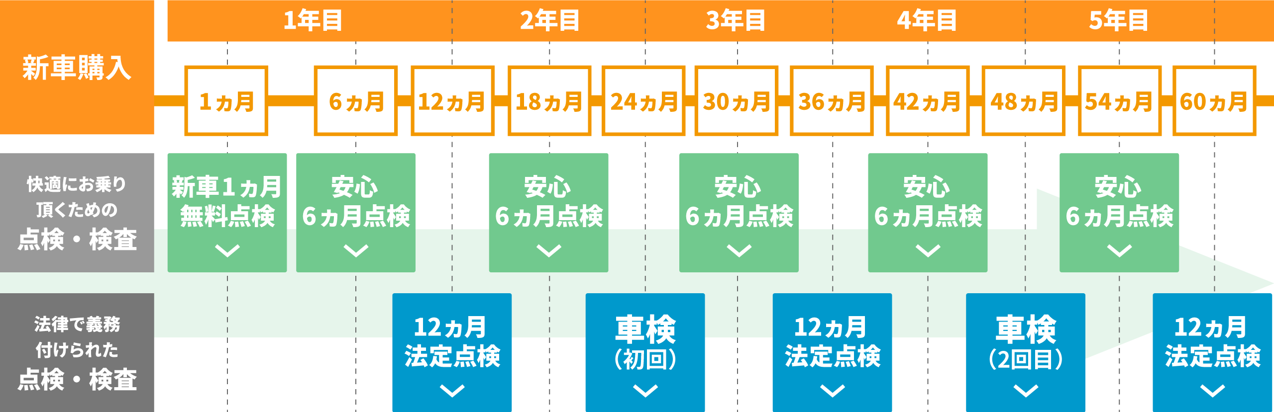 軽・小型乗用車の場合